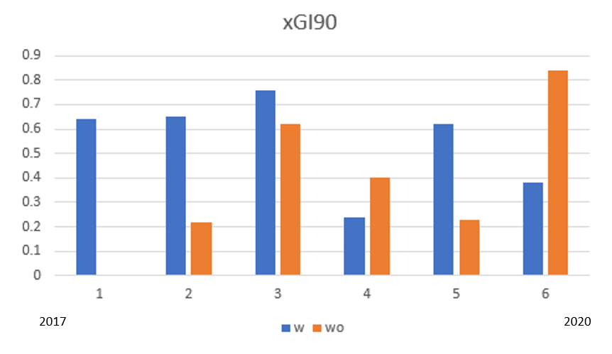 The same data presented as a bar chart.Looking at no. 6 (last half of 19/20) Son performed two times better in games without Kane.