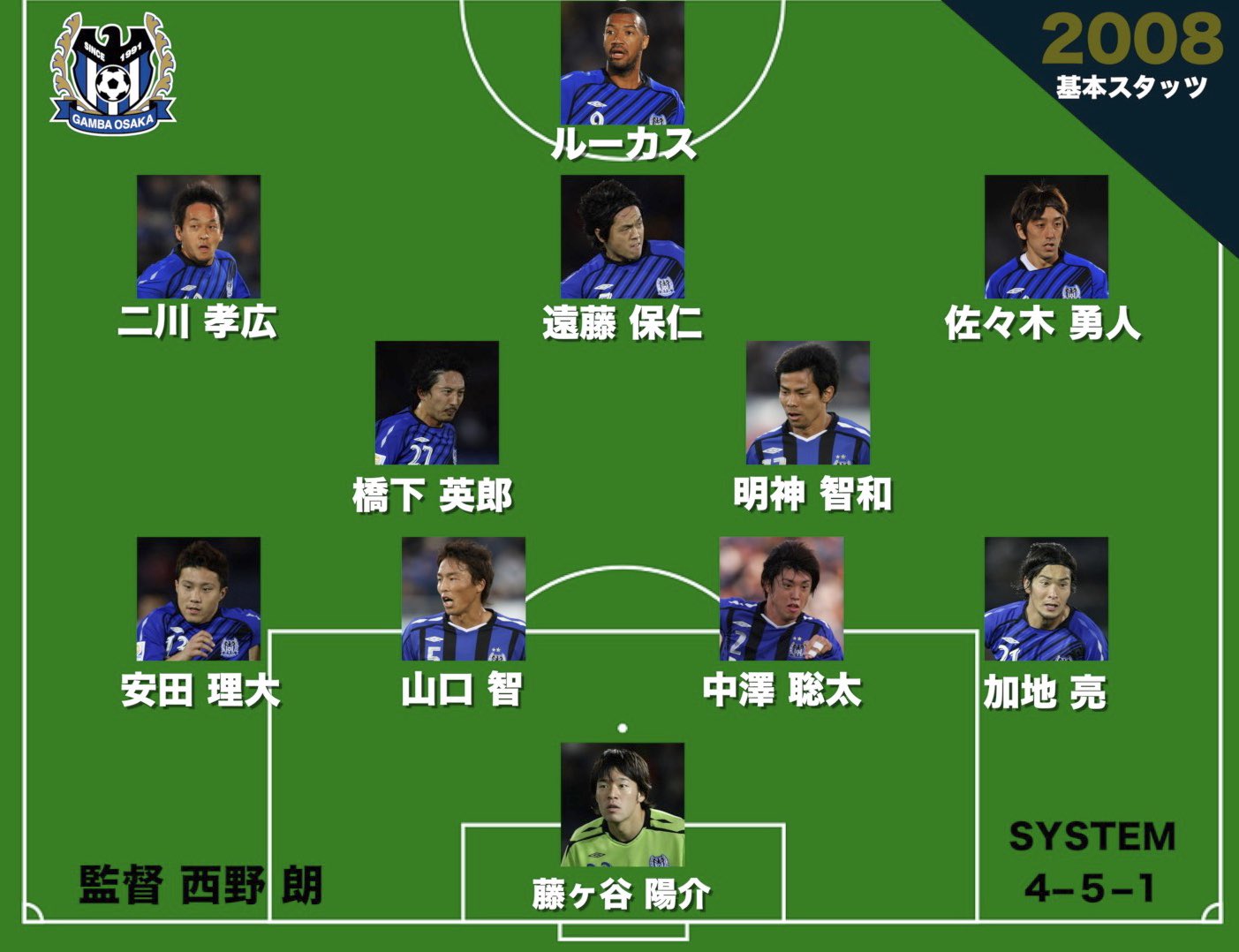 تويتر ｊリーグ 日本プロサッカーリーグ على تويتر ｊ歴代最強クラブを主要スタメンで振り返る 08年シーズンの ガンバ大阪 をピックアップ Afcチャンピオンズリーグでは優勝 クラブワールドカップではマンチェスターユナイテッドと善戦しました