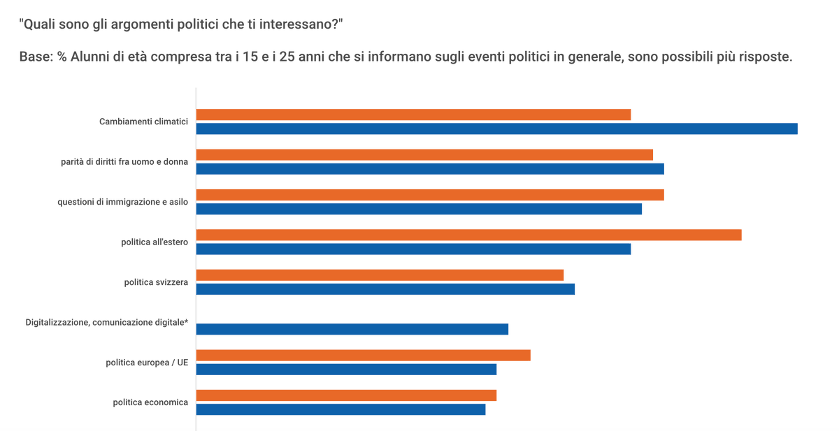 easyvote_ch's tweet photo. 📣Il Monitor politico easyvote 2019 mostra che il cambiamento climatico, l’uguaglianza tra uomo e donna e la migrazione sono i temi che politicizzano di più i giovani👇 

Per il rapporto completo, clicca qui: https://t.co/Zrv8k1XTTX https://t.co/PW5rUGdxGi