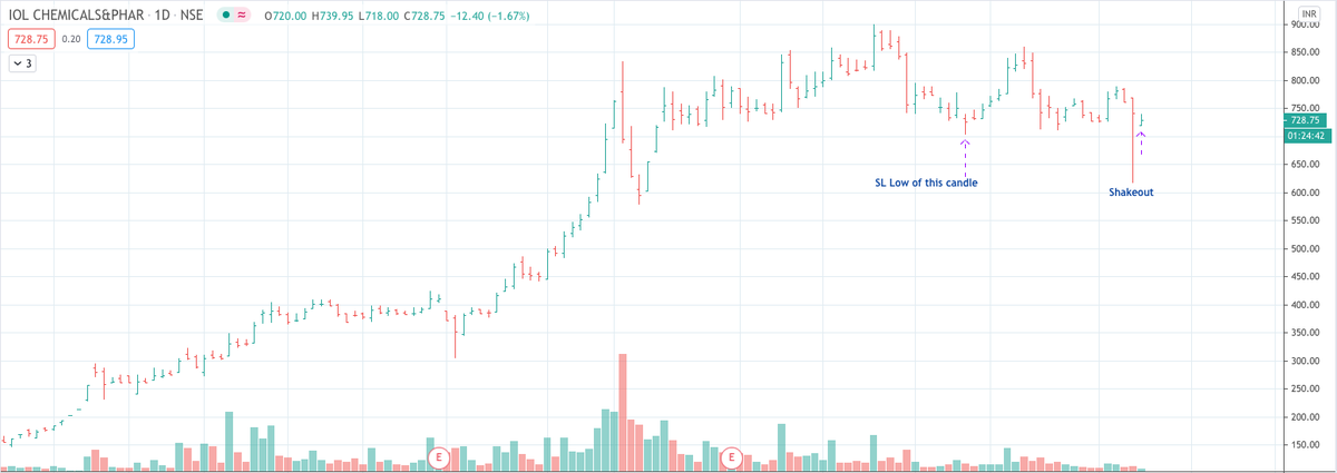 iDavinderK's tweet photo. #NewPosition : long #IOLCP at 728.
Shakeout + Back into base with #TurtleSoupPattern
Low risk trade. https://t.co/b1nT4k0e7x