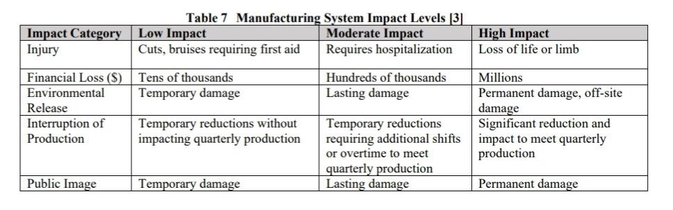 argevise's tweet image. Le #NIST publie le profil #Manufacturing de son Framework cyber 🇺🇸 nvlpubs.nist.gov/nistpubs/ir/20… via @matthieugarin 
1️⃣ Priorisation des contrôles selon les enjeux: sûreté, qualité produits, ....
2️⃣ Déclinaison opérationnelle des contrôles selon 3 niveaux d&apos;impact 🔥 #RiskBased