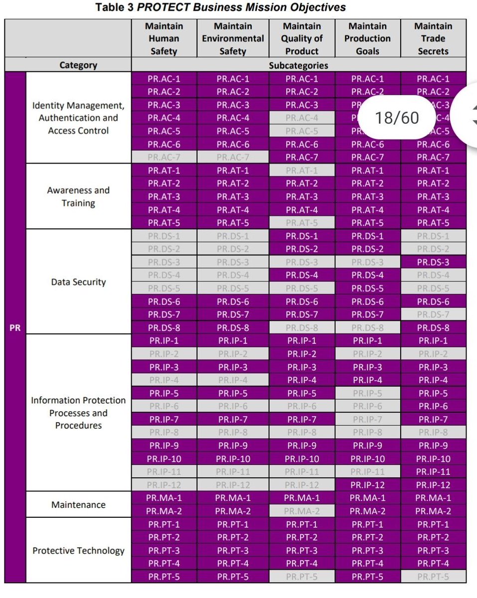 argevise's tweet image. Le #NIST publie le profil #Manufacturing de son Framework cyber 🇺🇸 nvlpubs.nist.gov/nistpubs/ir/20… via @matthieugarin 
1️⃣ Priorisation des contrôles selon les enjeux: sûreté, qualité produits, ....
2️⃣ Déclinaison opérationnelle des contrôles selon 3 niveaux d&apos;impact 🔥 #RiskBased