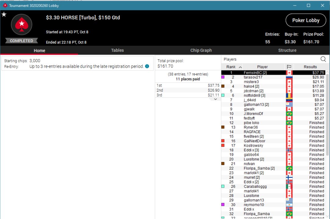 FerrisPoker's tweet photo. Inspired by @LexVeldhuis return announcement - I took down two tourneys back to back.
I know there were multiple bullets involved and they were only micros but I play for the fist pump at the end, not the payout.
#funplayer https://t.co/MKTQdGR4Os
