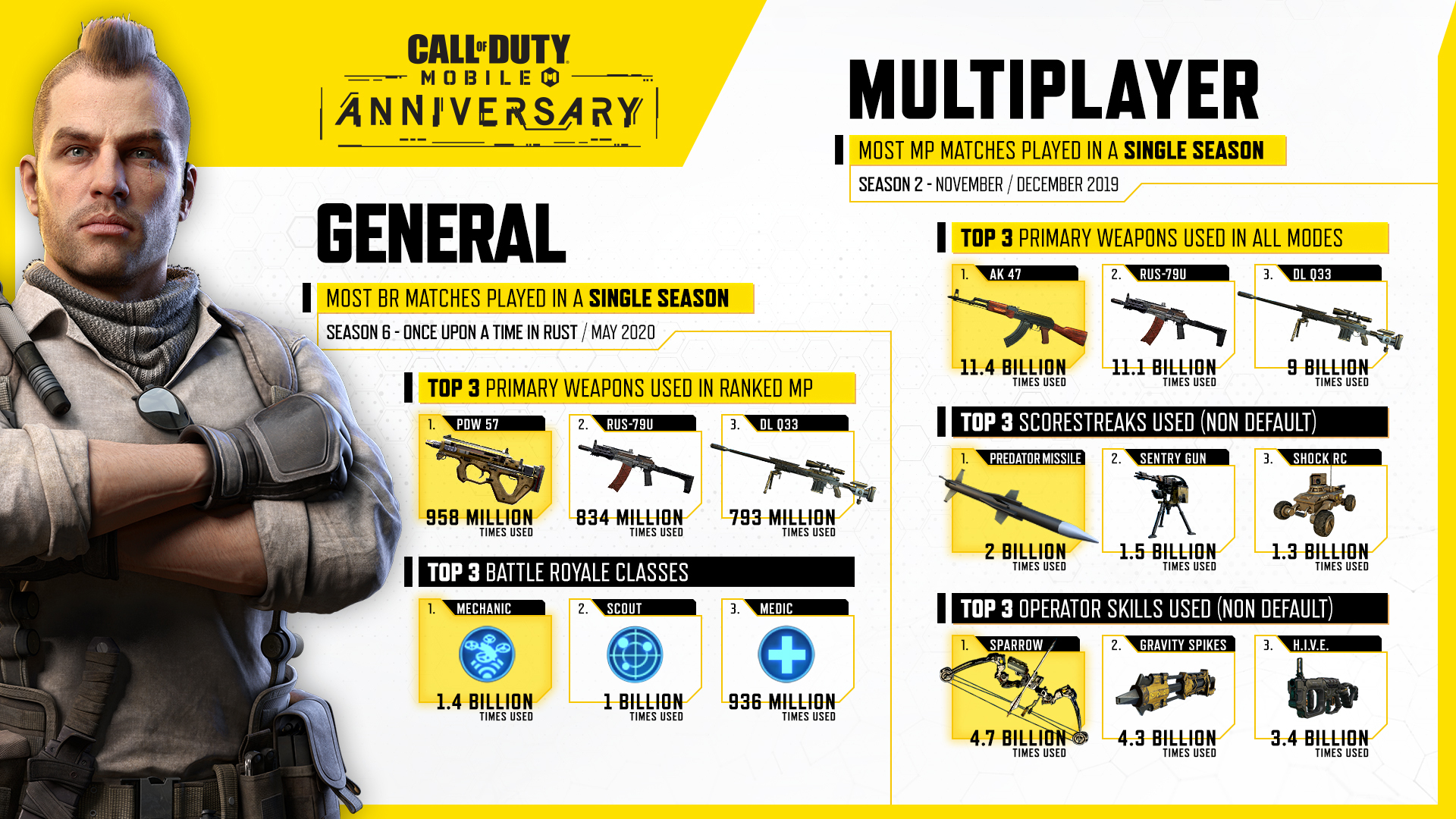 Activision Reveals That The Ak 47 Is The Most Popular Weapon In Call Of Duty Mobile Mylocalesportsbar
