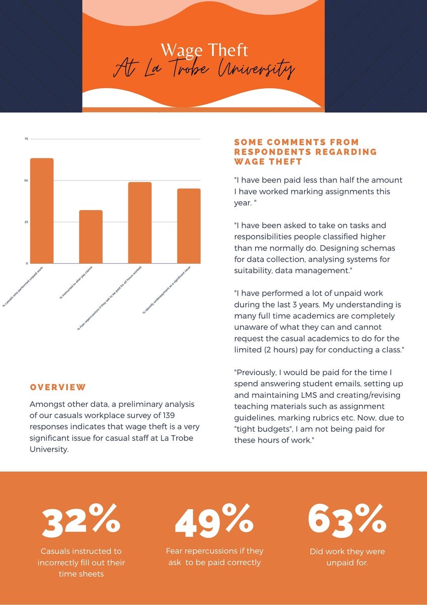 Stats are in on #WageTheft from #Casuals at #LaTrobe and it's not good...  63% of casuals were unpaid for work they performed, 49% fear repercussions for asking to be paid for all their hours, and 32% were instructed to fudge their timesheets.  More to come in our full report.