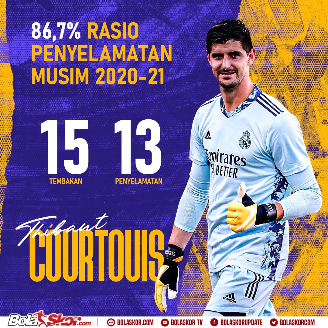 bolaskorcom's tweet image. @thibautcourtois berhasil membendung 13 dari 15 tembakan di LaLiga musim ini. Rasio penyelamatan tertinggi di @LaLiga dan tertinggi untuk satu musim di 5 liga top Eropa.

#bolaskor #thibautcourtois #courtois #realmadrid #laliga #keeper #cleansheet