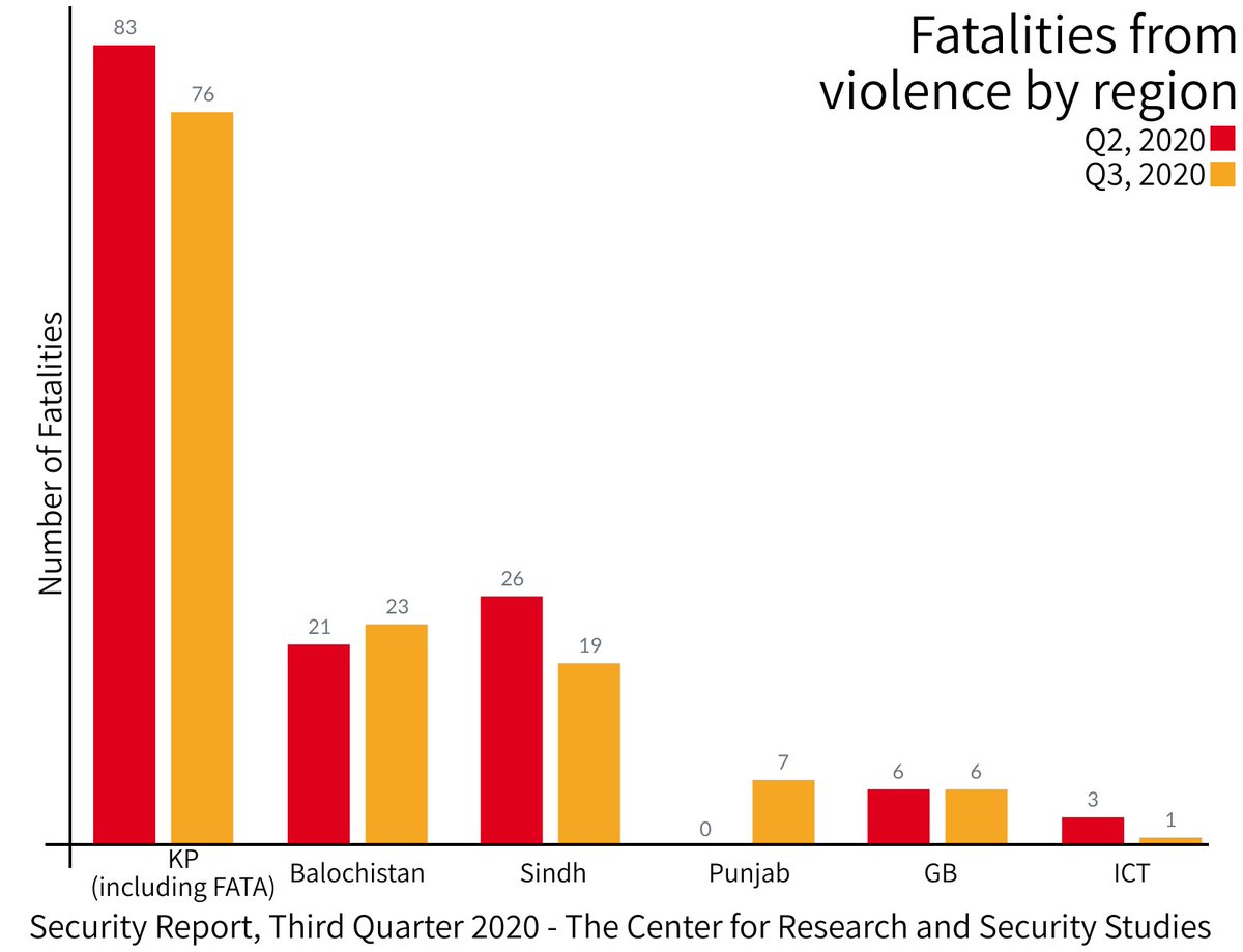 CRSSpak's tweet image. The number of wounded persons in #Pakistan was higher in Q3 (162) compared to Q2 (46), an increase of over 350%, states @CRSSpak Third Quarterly #SecurityReport 2020. View the report here: crss.pk/story/quarterl… @ImtiazGul60 @SameenaDurrani @Matrixxmedia