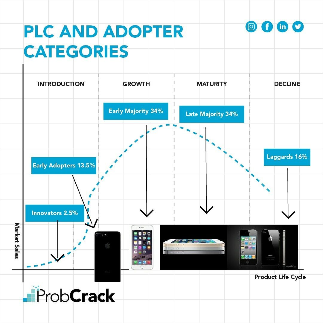 CrackProb's tweet photo. Sneak peak into the product life cycle and adopter categories. Have you heard of these terms before?

Comment Below 👇

#productlifecycle #adopter #innovators #earlyadopter #earlymajority #latamajority #laggards #innovatorsmindset #growthmindset🌱 #maturity #decline #probcrack https://t.co/eqoDzNjt1g
