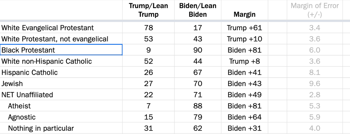 Other religious numbers? Big margin of error on some of these, but still good to have some data: