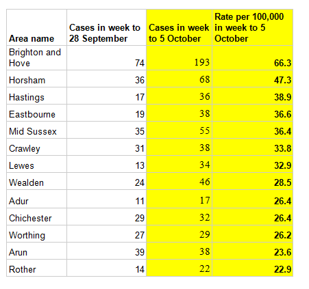 BBCSussex's tweet photo. #Coronavirus cases continue to increase around Sussex - with #Brighton and #Hove an area of concern.  

But numbers are still well below the England average rate of infection and areas with local restrictions. 

https://t.co/i3KaeQ7wdk https://t.co/Hg11BEs4hM