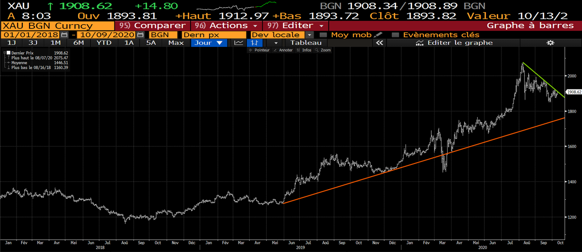 VLequertier's tweet image. Pour ceux qui n'auraient pas d'#Or ... dépêchez-vous, car la résistance ne semble pas bien solide !