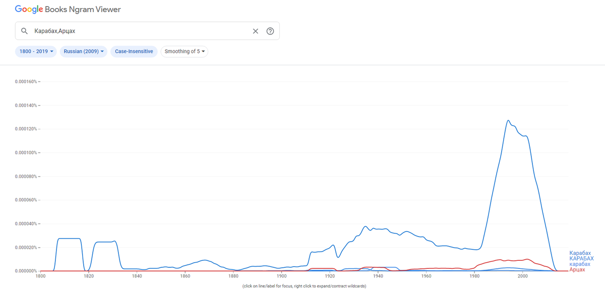 1/ For  #Armenians who claim "Artsakh" is their land:A simple GoogleNgram search reveals that the word "Karabag" was in Russian (!) archives since (at least) 1805.The word "Artsakh" started showing up in those same archives only after the Rep. of Armenia was founded in 1918!