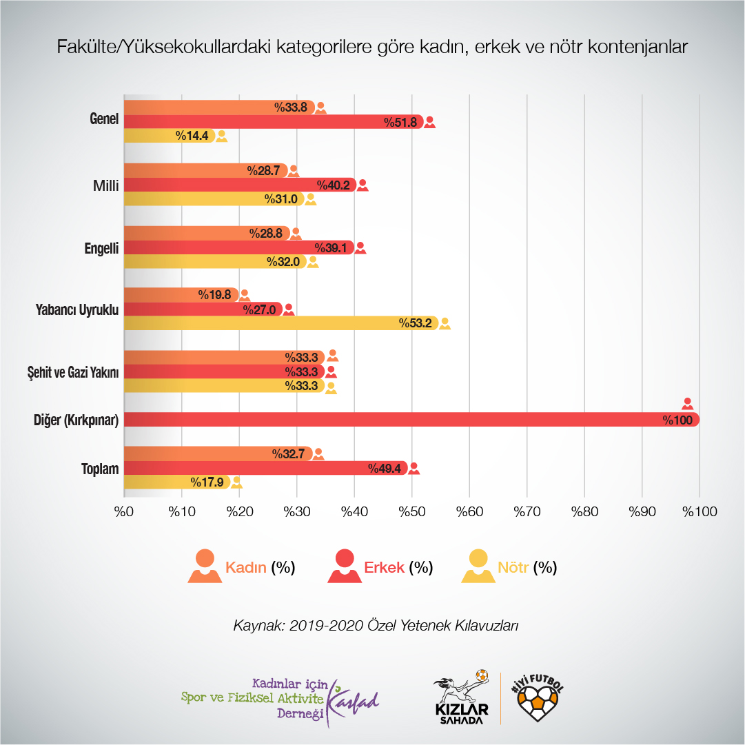 KASFAD_'s tweet photo. Türkiye’de Sporda Toplumsal Cinsiyet Eşitliği İzleme Raporu: Yükseköğretimde spor eğitiminde farklı kategorilerdeki kontenjanların toplam %49,4'ü erkek, %32,7'si kadın öğrencilere ayrılıyor. 
#eğitimdefırsateşitliği #eşitkontenjan https://t.co/mQBwuXsEJj