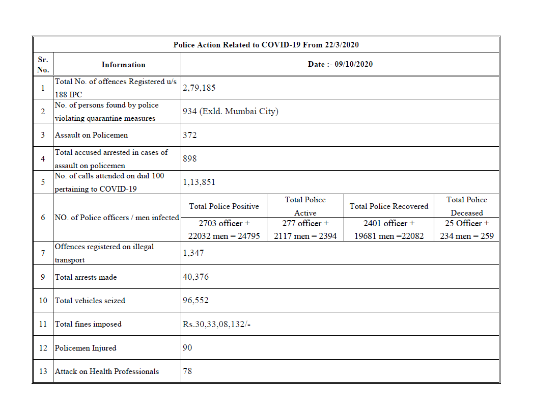 Ani 154 Police Personnel Tested Positive For Covid19 In The Last 24 Hours 2 Died Taking Total Positive Cases To 24 735 In The Force Including 22 0 Recoveries 2 394 Active