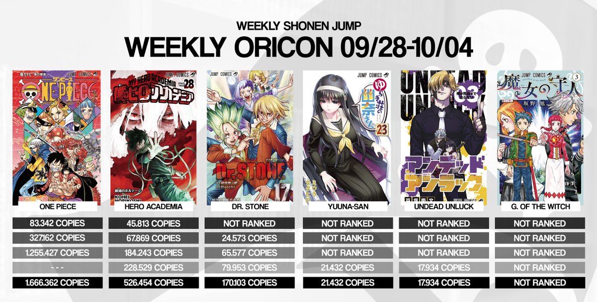 Uzivatel Shonen Jump News Unofficial Na Twitteru We Also Have One Piece S Third Week With Volume 97 Keeping A Close And Better Performance Than Volume 95 But Still Lower Than Other