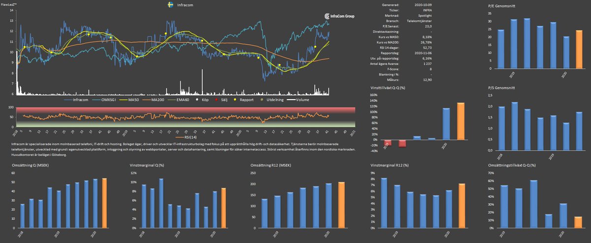 AbsolutelyMint_'s tweet photo. @Byggtrader Intressant lista. Lägger upp min dashboard på #Infracom om någon är intresserad. https://t.co/LQ1BpnKFdN