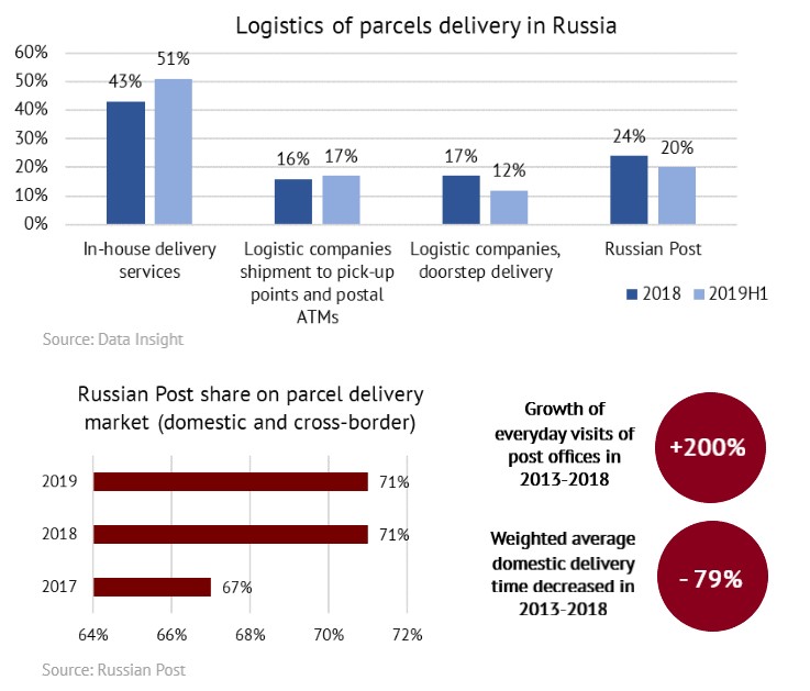 AnalyticsIMEF's tweet image. Positive trends in Russian #Postperformance were indicated in terms of visits to #postoffices and significant decrease in #domesticparcels #deliverytime. The last time the agency reduced its delivery time in April 2020 facing the pressure of growing demand amid #COVID19 #pandemic