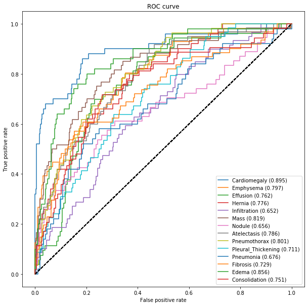 FerTkMoncada's tweet photo. I'm in love with the #AIForMedicine specialization from @DeepLearningAI_ at @coursera. Totally recommended. #ELearning #MedicalPhysics #AI #DeepLearning #ConvolutionalNetworks #NeuralNetworks https://t.co/dsXXZNLLqe