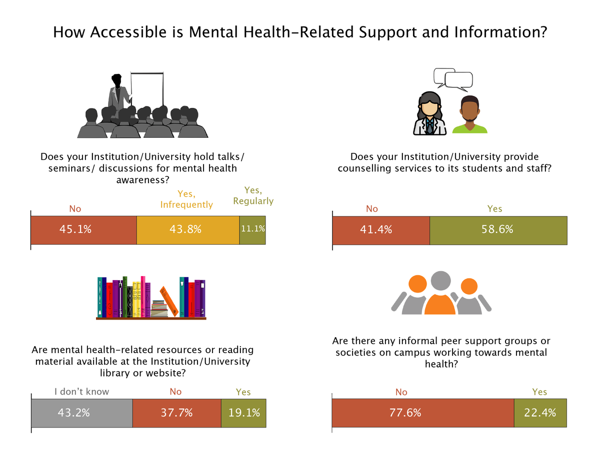 Only 11% of the respondents said that their institute/university held regular talks or seminars for mental health awareness. Just 19% of respondents reported that their institute’s library or website had any reading material related to mental health. (5/n)