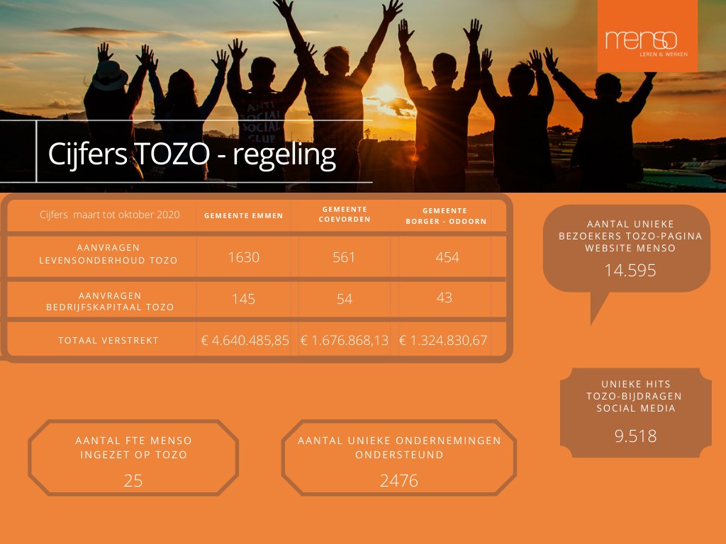 Inmiddels voeren we een half jaar de TOZO - regeling uit. Een belangrijke taak om ondernemers zo goed mogelijk tijdens deze Corona-crisis te ondersteunen.

De feiten en cijfers rondom het uitvoeren van de regeling tot 1 oktober vind je terug in onze factsheet
#SamenWerkt