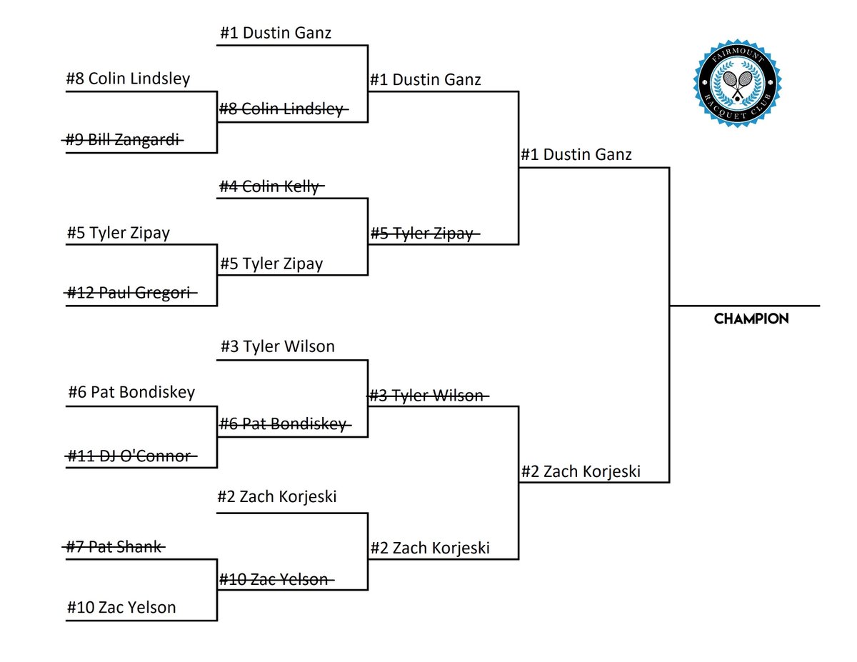 FairmountRC's tweet photo. Chalk it up! The finals are set! #1 Dustin Ganz will face #2 Zach Korjeski to decide the 2020 Fairmount Racquet Club Champion. #FRCFinals🎾

@SooDusty @zatch_ariah https://t.co/oisnKGjNqq
