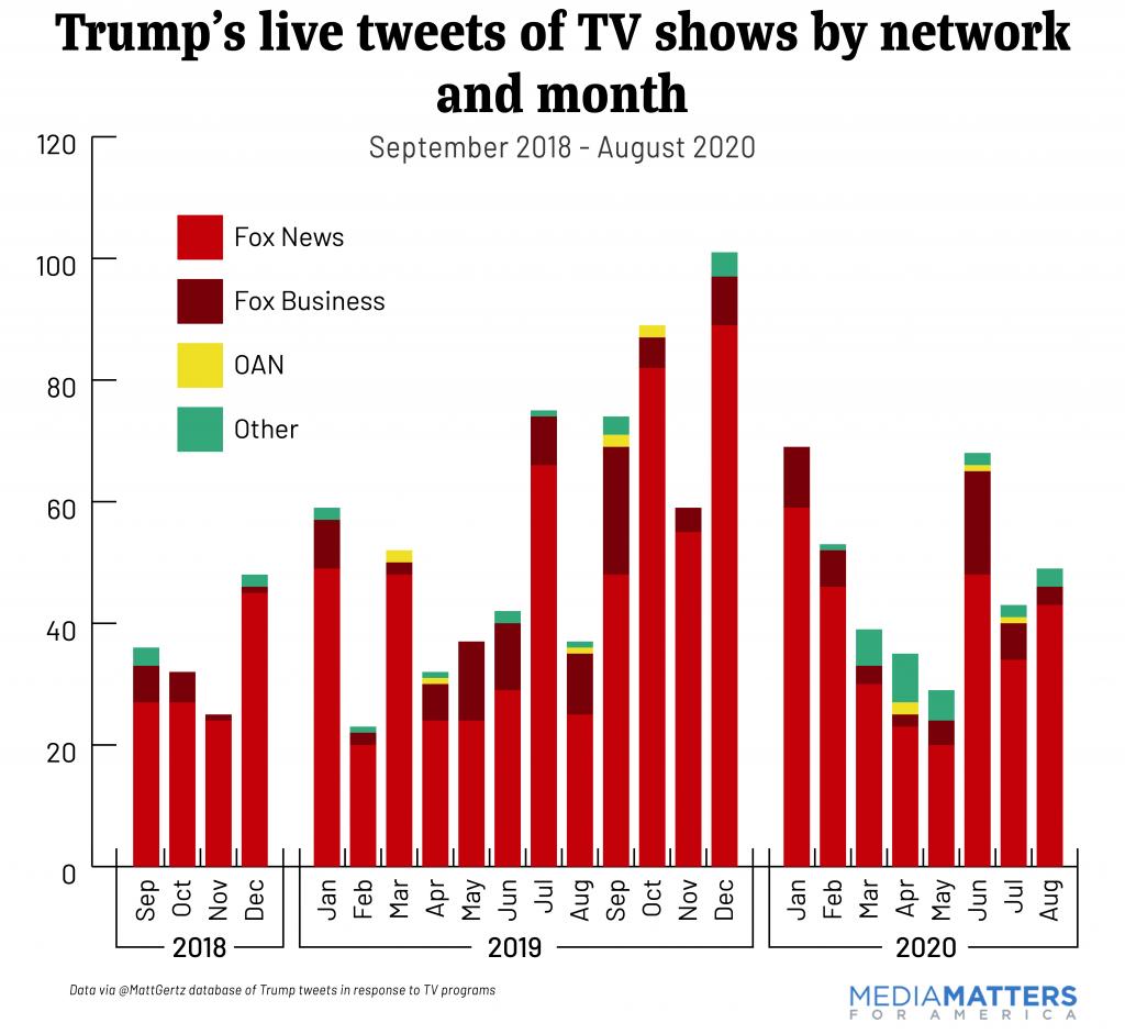 Now to the data. Trump live-tweeted all major news networks a collective 1,206 times from September 2018 through August 2020, an average of 1.7 per day. Of those, 984 tweets responded to segments on Fox News and 162 to Fox Business.