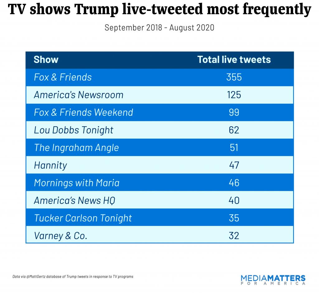 Trump has live-tweeted at least 42 different Fox shows, with Fox & Friends receiving by far the most attention -- a whopping 355 live tweets over the two-year span, plus 99 more from its weekend edition.