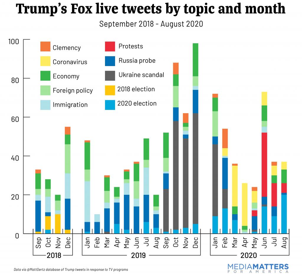 Subjects Trump sent the most Fox live-tweets about over the two-year period of the study:Ukraine scandal: 231 Fox live tweetsRussia probe: 190Economy: 1472020 Elections: 103Foreign Policy: 102Immigration: 93Coronavirus: 69Protests: 532018 Elections: 20Clemency: 12