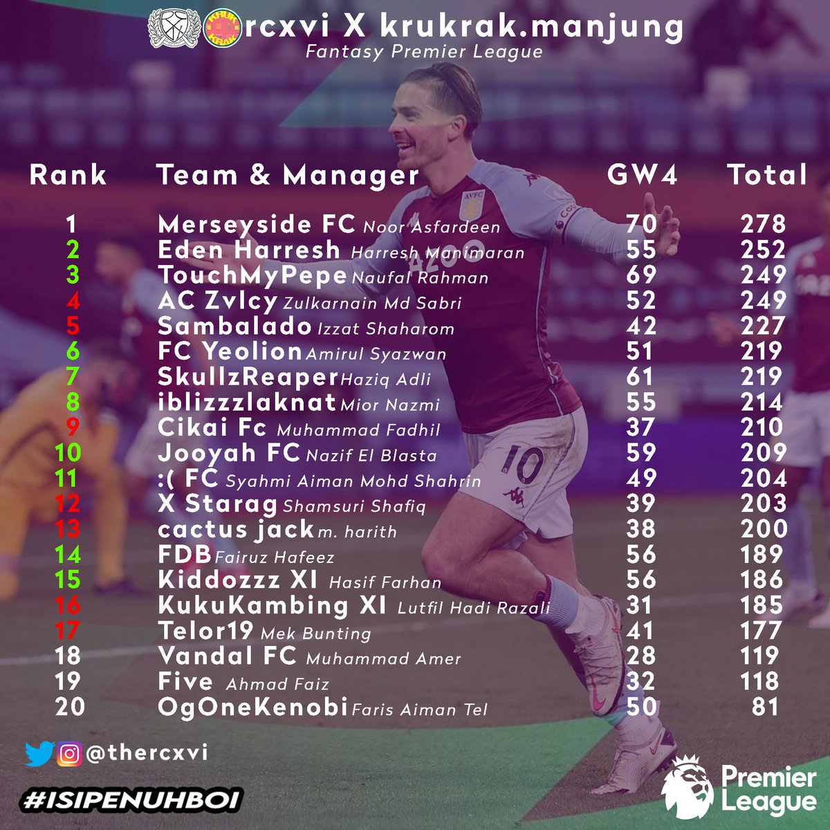 thercxvi's tweet photo. The table of rcxvi X krukrak.manjung fantasy premier league after the fourth gameweek. Are you making use of the international break to plan for the next gameweek?
#rcxviFPL #isipenuhboi #GW4 https://t.co/y3MrJgtNBr
