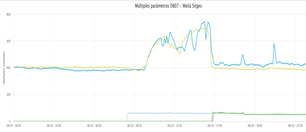 Exito total durante la inauguración del <a href="/sitgesfestival/">Sitges Film Festival</a> en el control de la calidad del aire con #SGAirQ dentro del auditorio de <a href="/MeliaSitges/">Meliá Sitges</a> con 800 personas. Así lo controlamos, en directo, minuto a minuto. #EventosSeguros #StaySafewithMelia #SGAirQ