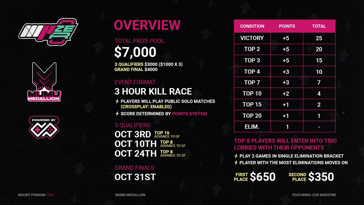 MuTeX's tweet photo. Hope y’all didn’t forget! 🧠
The second #MuMuMedallion qualifier is this weekend and registration is ending soon! ⏰
Register now at https://t.co/dtgRzw1rQP and enter my giveaway at https://t.co/j5AyklDefA! 🥇
@MountPhenom @AwardPool #ReachThePeak 😈 https://t.co/cUytq2E1WP