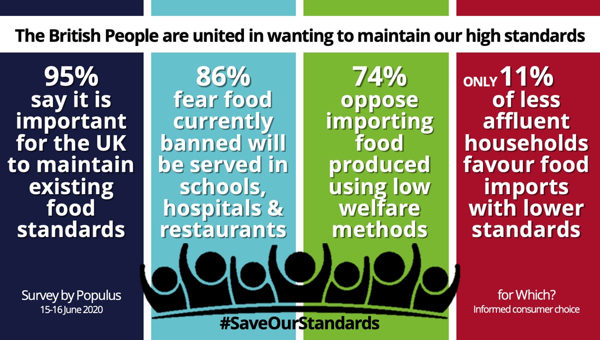 Besides public health hazards, harm to animals & environmental damage, there's another compelling reason for MPs to enshrine our high food, farming, animal welfare, countryside & environmental standards in law:It's *the Will of the People* #SaveBritishFarming  #SaveOurStandards