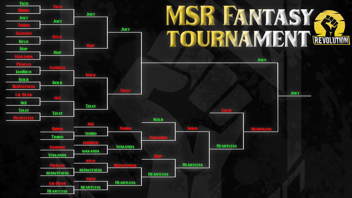 MSR_Hof's tweet photo. Congrats to @MSR_JOEYVOWELS for sweeping the winner's bracket and winning the 1st MSR Fantasy Tournament for Madden 25! He will win a 10$ gift card for the tournament!

We will be back next season with another MSR Fantasy Tournament!

@MSRLeague @Genesis_MSR #MSR24 https://t.co/CzNHmZKrl8