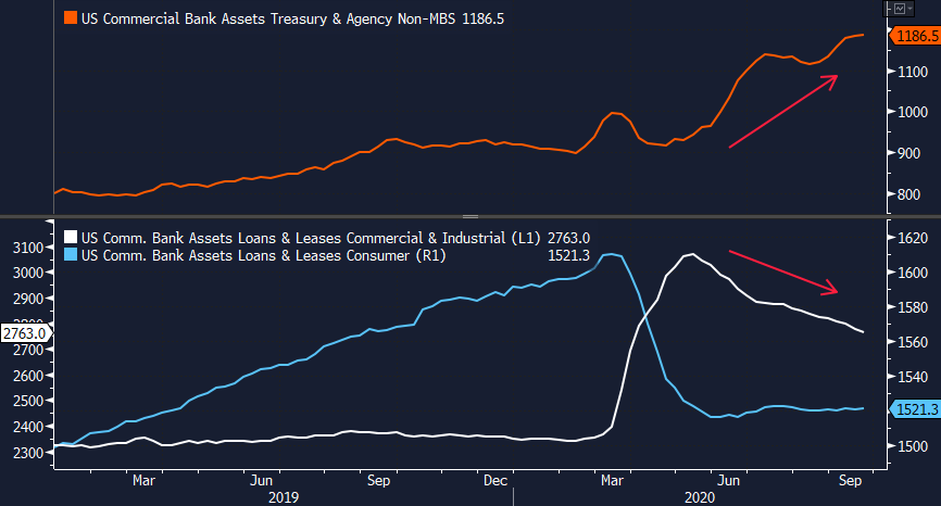 9/ ...likewise consumer loan growth remains weak as well.Even real estate lending has begun to plateau in recent weeks.