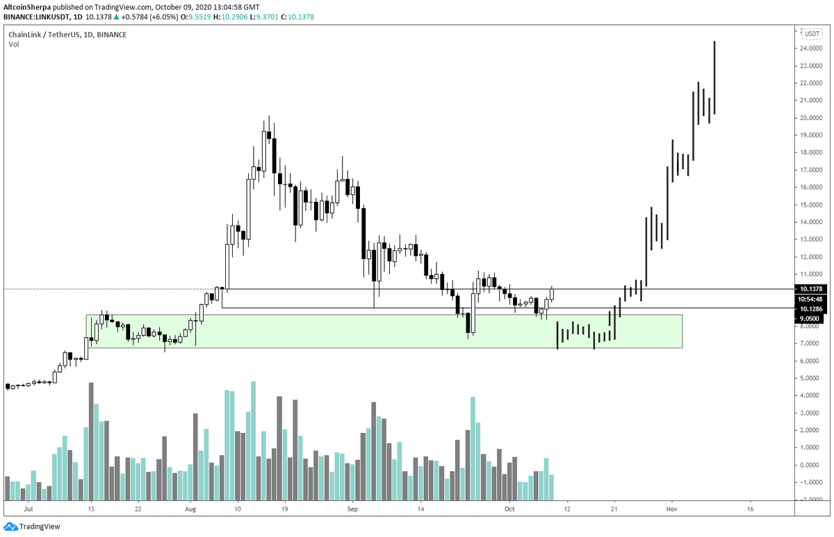 $LINK: This one is going to lead in a few weeks/months because it started retracing hard earlier than many other #Altcoins. I'm still not convinced this is the bottom quite yet; still expecting some chop. That said, averaging in on this one is a good idea IMO. #Chainlink #LINK https://t.co/NiMdtrbGHW