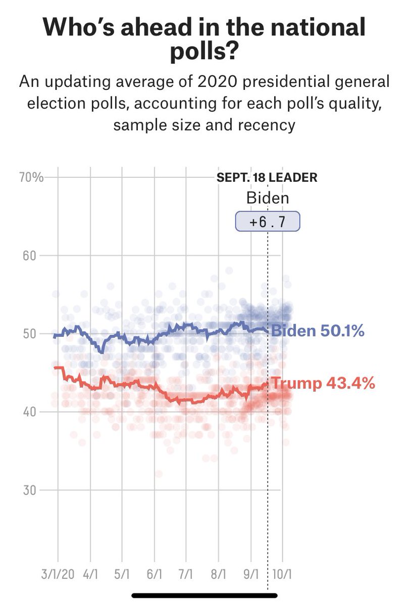 On September 18, just three weeks ago, the 538 polling average had Biden +6.7, roughly in the range it’s been all year. Today it’s Biden +10.2.