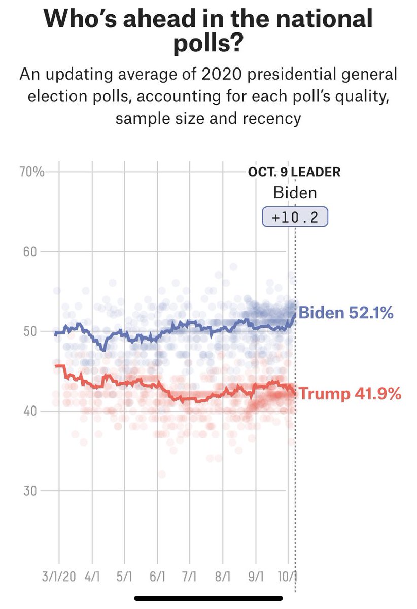 On September 18, just three weeks ago, the 538 polling average had Biden +6.7, roughly in the range it’s been all year. Today it’s Biden +10.2.