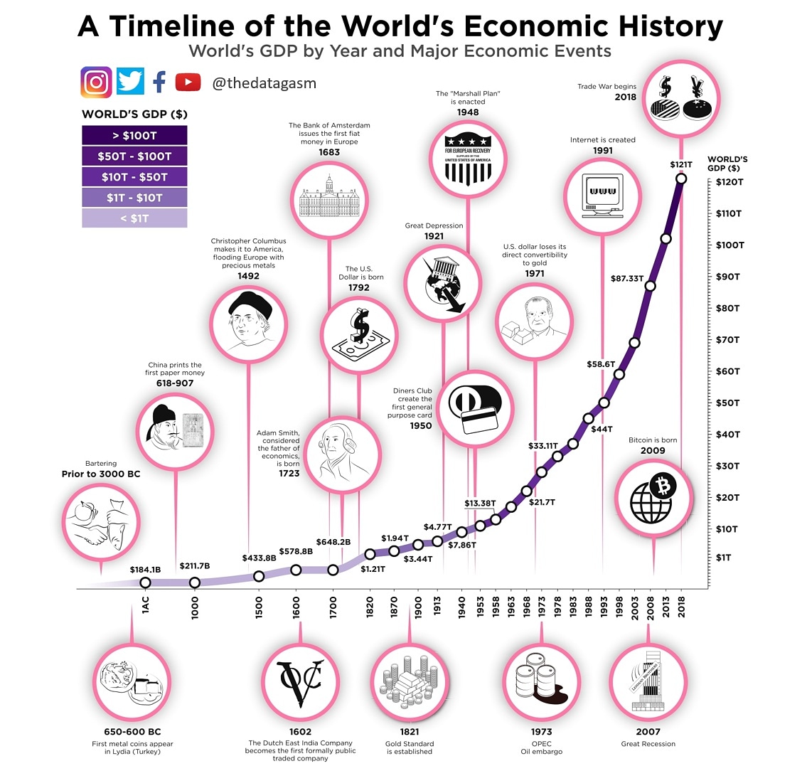 thedatagasm's tweet photo. A timeline of World's Economic History 

Follow @thedatagasm 

#data #DataScience #TheGroup #ecommerce #economics #global #History #events #timeline #IndiaToday #USA2020 #China #thedatagasm https://t.co/OCmT4yTTrH