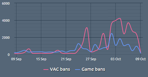 lipozzz's tweet photo. Since the start of the wave more than 32.000 Vac Ban. 🙃
#CSGO #counterstrike #globaloffensive #esports #gaming #steam #valve #cheaters #anticheat #vacnet #stopcheat #csgooverwatch #fixcsgo https://t.co/ktlyTm5ESE