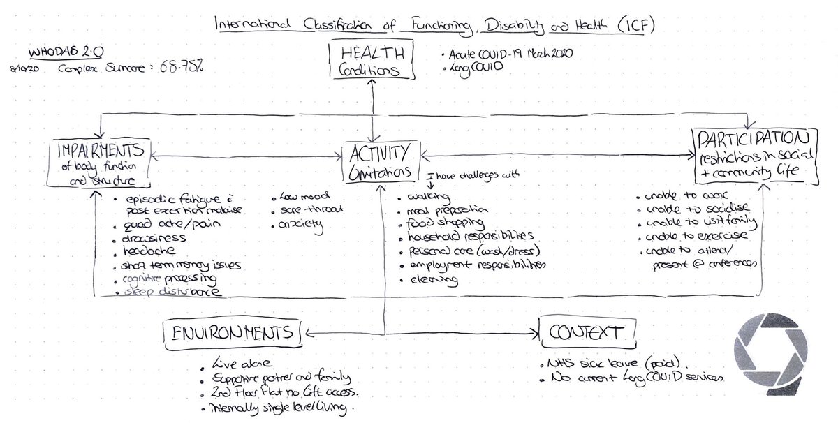 I have used the  @WHO International Classification of Functioning Disability and Health ( #ICF) to describe the nature of my disability living with  #LongCOVID  https://www.who.int/classifications/icf/en/