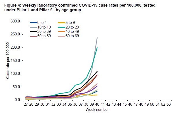 If Coronavirus was a race ten years olds up to the age of nineteen are winning, hands down. Wonder where 10 year olds are getting infected?