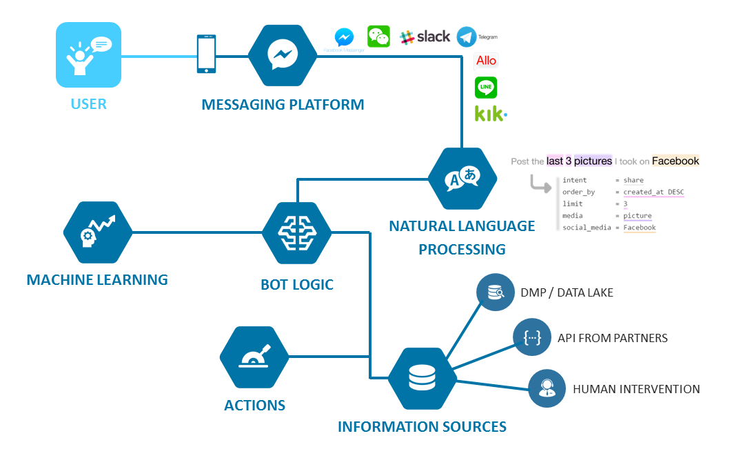 inteliment's tweet photo. A deep learning chatbot learns everything from its data and human-to-human dialogue
Here’s everything you need to know: https://t.co/ECXtMzuZSc
#DataScience #chatbots #ArtificialIntelligence @Shane_Barker #AI #TechTrends2020 #technology #analytics #deeplearning #Bot #Chatbot https://t.co/uf8GrkdNKT