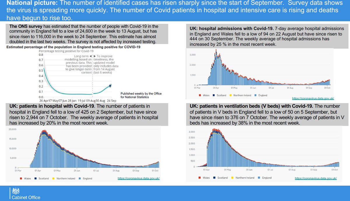 Slide 1Comment: The ONS survey does not include students in halls of residence so will underestimate due to outbreaks in halls of residenceBut, yes, everything points to the epidemic not being under controlSee:  https://twitter.com/Dr_D_Robertson/status/1313027943640297476