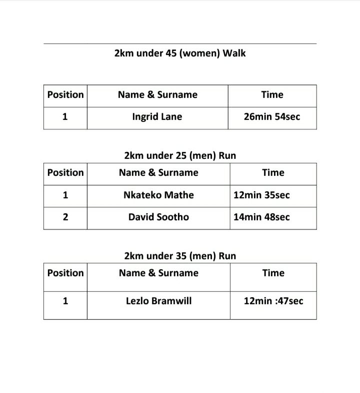 UJ_Sport's tweet photo. #LetsIDUS #healthycampus #notogbv #ujvirtualspringrun #Diversity WE DO APOLOGIZE FOR THE DELAY IN ANNOUNCING THE RESULTS.Please note that we will shortly contact the participants and arrange for a pick up of prizes. "Do not stop running when you are tired,stop when you are done." https://t.co/MS4Zz9POPS