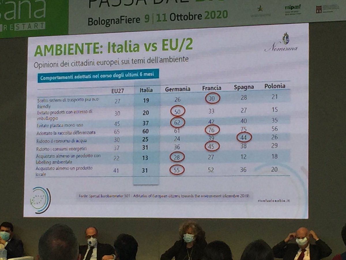 Le dimensioni del mercato del biologico in Italia: 4,34 miliardi di euro per il mercato interno e 2,61 miliardi di export. La crescita annuale è del 7%. 3,6% della spesa degli italiani per alimentare e bevande è bio. Dati di Osservatorio @sanafiera @BolognaFiere @nomismaustampa