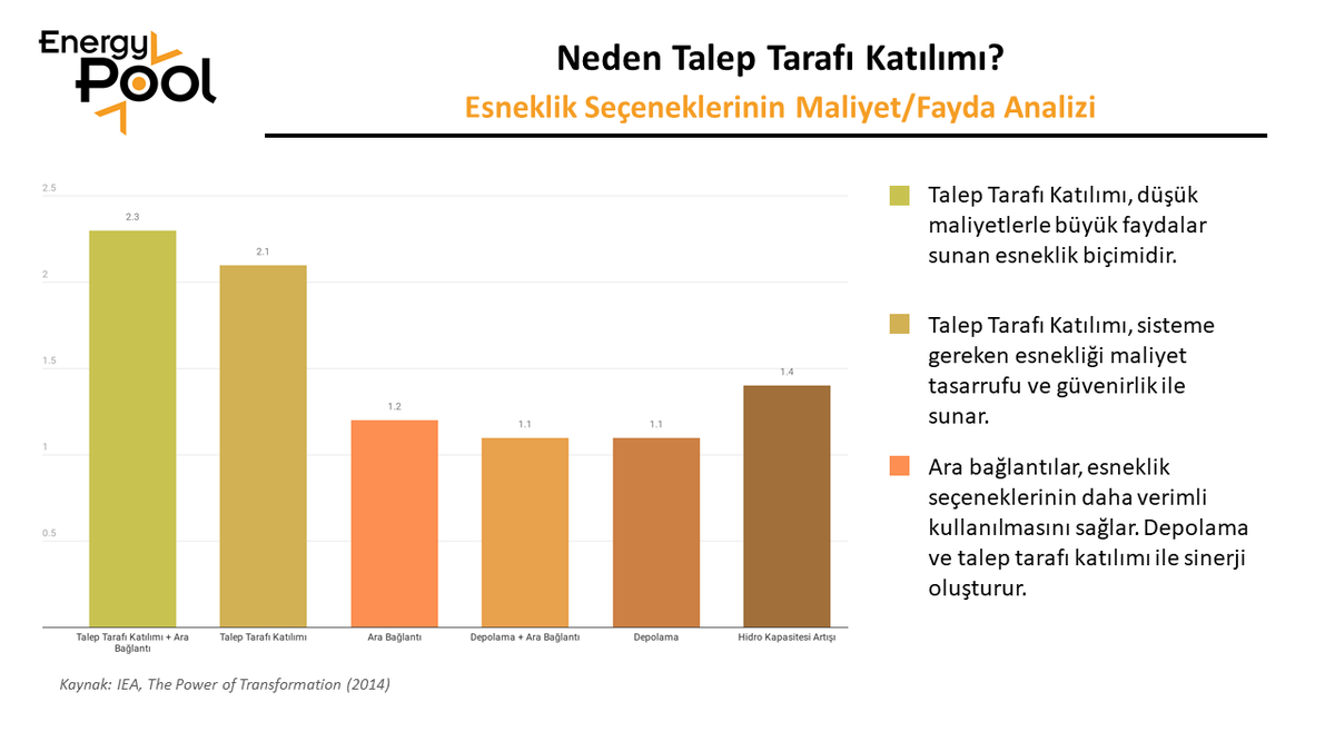 IEA, 2014 yılında yayınlanan raporunda maliyet/fayda analizlerine göre #taleptarafıkatılımı'nı sisteme en ucuz #esneklik sunan kaynak olarak belirlemiştir. Yıllık üretimde yenilenebilir kaynaklarının payı %5 ila %10’a ulaşan ülkeler esneklik seçeneklerini değerlendirmelidir.