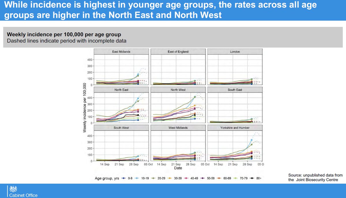 Slide 6Yes, it is spreading differentially across different regions, but these are precursors for other parts of the country.Note rapid rise in 10-19 year olds (light blue)