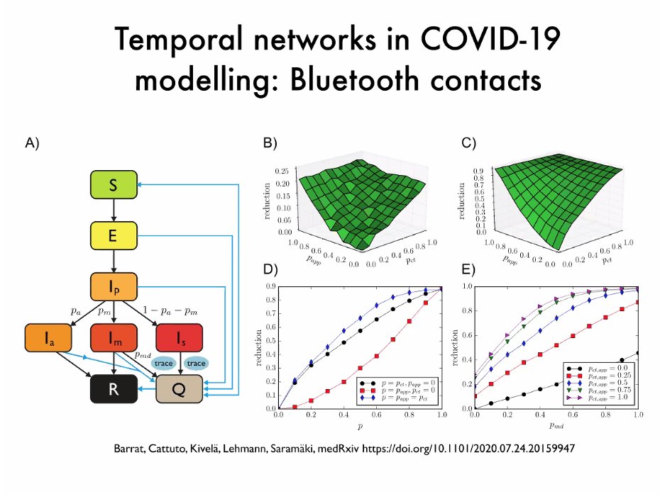 Heinonmatti's tweet image. COVID is fought on the network level, and hopefully we'll see a lot of new data soon. 

#bespfin #networks #complexity