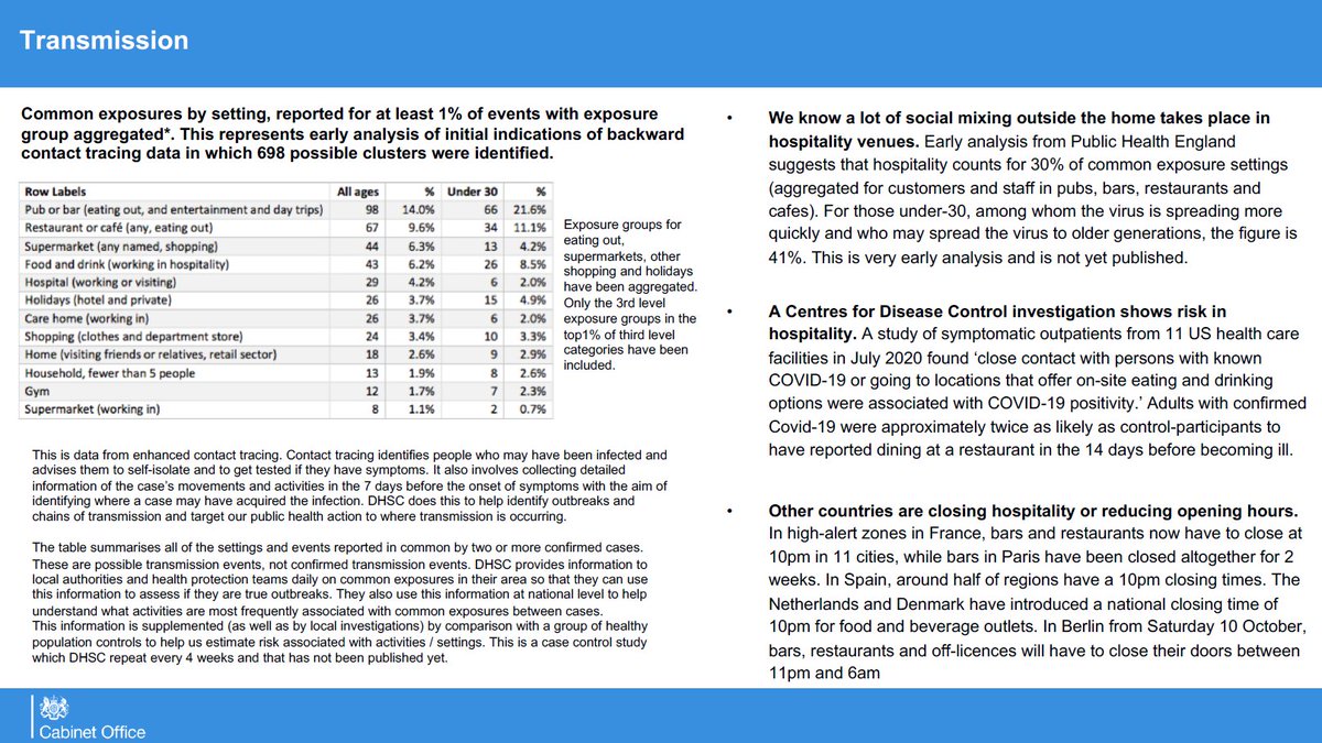 Slide 12Remember the Chief Scientific Officer / Chief Scientific Adviser briefing on 21 September? That was to tell you that transmission happens by aerosols. That's big news. https://twitter.com/Dr_D_Robertson/status/1308076859452723200