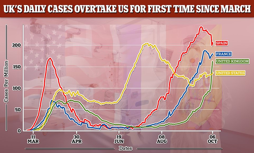 ...and the number of daily cases have overtaken the U.S. for the first time since March.